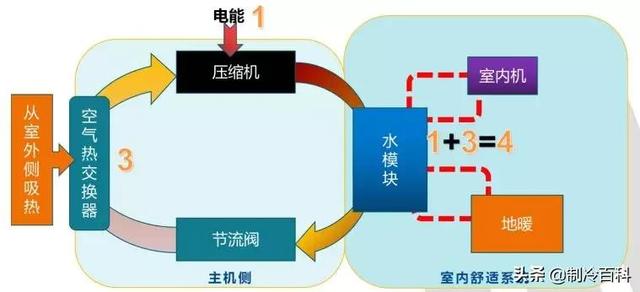 空氣能噴氣增焓原理，什么是空氣能熱泵噴氣增焓技術