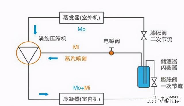 空氣能噴氣增焓原理，什么是空氣能熱泵噴氣增焓技術