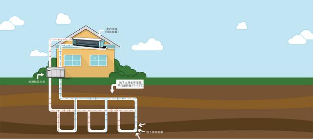 地源、水源、空氣源熱泵，怎么選？